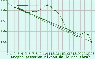 Courbe de la pression atmosphrique pour Charmant (16)