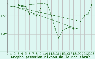 Courbe de la pression atmosphrique pour Retie (Be)