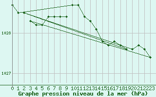 Courbe de la pression atmosphrique pour Lakatraesk