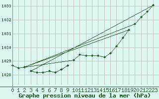 Courbe de la pression atmosphrique pour Boulaide (Lux)