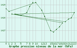 Courbe de la pression atmosphrique pour Buzenol (Be)