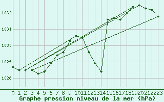 Courbe de la pression atmosphrique pour Lerida (Esp)