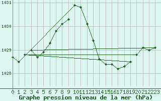 Courbe de la pression atmosphrique pour Figari (2A)