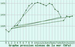 Courbe de la pression atmosphrique pour Holbeach