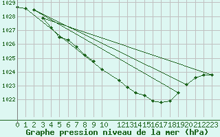 Courbe de la pression atmosphrique pour Alajarvi Moksy