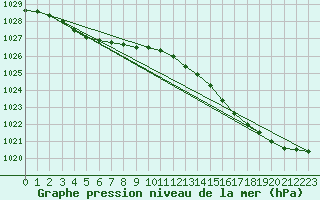 Courbe de la pression atmosphrique pour Aizenay (85)