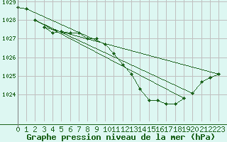 Courbe de la pression atmosphrique pour Capel Curig