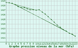 Courbe de la pression atmosphrique pour Le Touquet (62)
