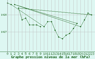 Courbe de la pression atmosphrique pour Alenon (61)