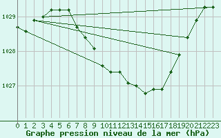 Courbe de la pression atmosphrique pour Arvidsjaur