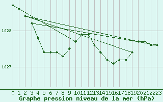 Courbe de la pression atmosphrique pour Royan-Mdis (17)