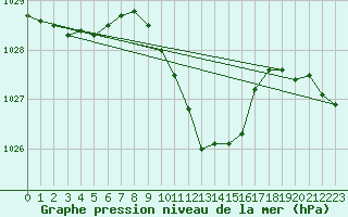 Courbe de la pression atmosphrique pour Ble - Binningen (Sw)