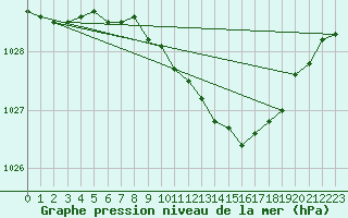 Courbe de la pression atmosphrique pour Smhi