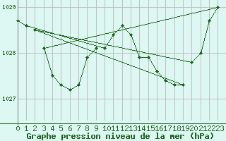 Courbe de la pression atmosphrique pour Stenhouse Bay