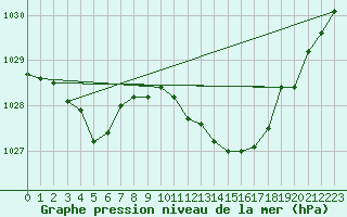 Courbe de la pression atmosphrique pour Lans-en-Vercors - Les Allires (38)