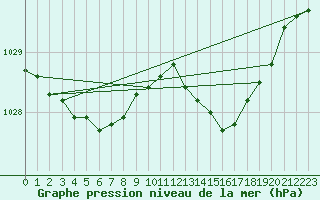 Courbe de la pression atmosphrique pour Inverbervie