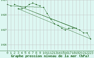 Courbe de la pression atmosphrique pour Punkaharju Airport