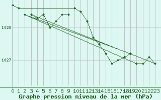 Courbe de la pression atmosphrique pour Mullingar