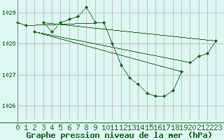 Courbe de la pression atmosphrique pour Leinefelde