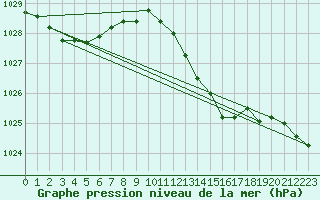 Courbe de la pression atmosphrique pour Giessen