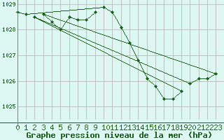 Courbe de la pression atmosphrique pour Nostang (56)