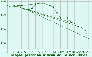 Courbe de la pression atmosphrique pour Harstad