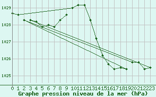 Courbe de la pression atmosphrique pour La Poblachuela (Esp)