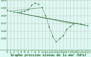 Courbe de la pression atmosphrique pour Kapfenberg-Flugfeld