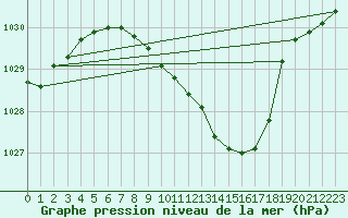 Courbe de la pression atmosphrique pour Meiningen