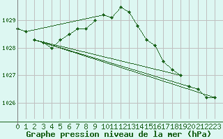 Courbe de la pression atmosphrique pour Angers-Marc (49)