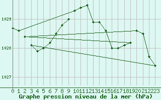 Courbe de la pression atmosphrique pour Cazaux (33)