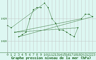 Courbe de la pression atmosphrique pour Marham