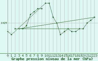 Courbe de la pression atmosphrique pour Capo Palinuro
