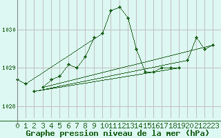 Courbe de la pression atmosphrique pour Laval (53)