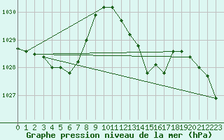 Courbe de la pression atmosphrique pour Roujan (34)