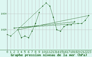 Courbe de la pression atmosphrique pour Solenzara - Base arienne (2B)