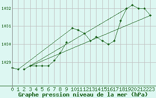 Courbe de la pression atmosphrique pour Orlu - Les Ioules (09)