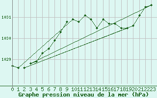 Courbe de la pression atmosphrique pour Fameck (57)