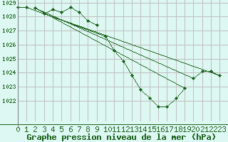 Courbe de la pression atmosphrique pour Payerne (Sw)