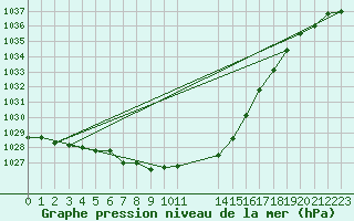 Courbe de la pression atmosphrique pour Christnach (Lu)