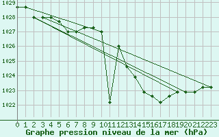 Courbe de la pression atmosphrique pour Manlleu (Esp)