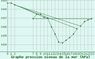 Courbe de la pression atmosphrique pour Saint-Vran (05)