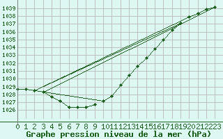 Courbe de la pression atmosphrique pour Senzeilles-Cerfontaine (Be)