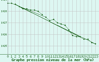 Courbe de la pression atmosphrique pour Harstad