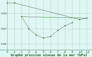 Courbe de la pression atmosphrique pour Essendon