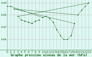 Courbe de la pression atmosphrique pour Blac (69)