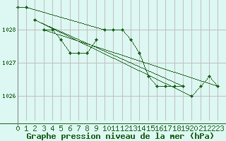 Courbe de la pression atmosphrique pour Lamballe (22)