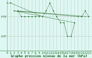 Courbe de la pression atmosphrique pour Rethel (08)