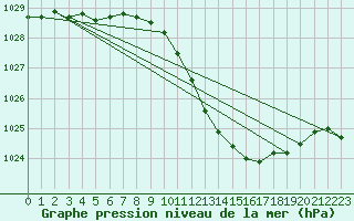 Courbe de la pression atmosphrique pour Wuerzburg