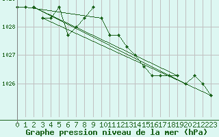 Courbe de la pression atmosphrique pour Croisette (62)